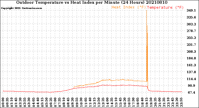 Milwaukee Weather Outdoor Temperature<br>vs Heat Index<br>per Minute<br>(24 Hours)