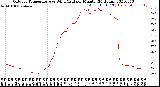 Milwaukee Weather Outdoor Temperature<br>vs Wind Chill<br>per Minute<br>(24 Hours)