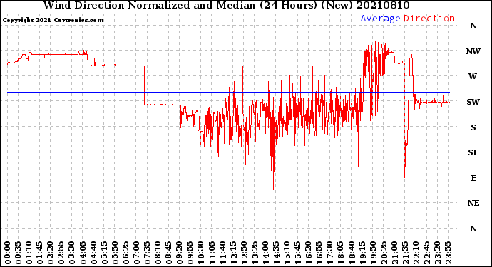 Milwaukee Weather Wind Direction<br>Normalized and Median<br>(24 Hours) (New)