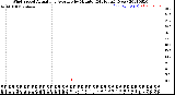 Milwaukee Weather Wind Speed<br>Actual and Average<br>by Minute<br>(24 Hours) (New)