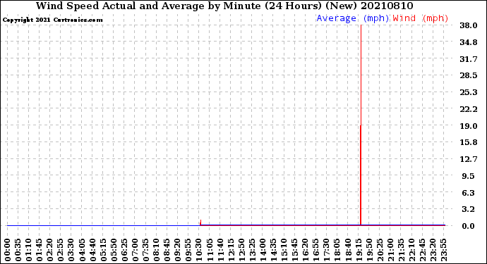 Milwaukee Weather Wind Speed<br>Actual and Average<br>by Minute<br>(24 Hours) (New)