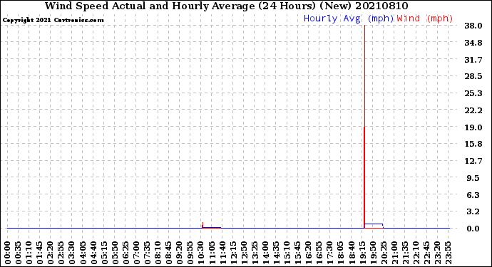 Milwaukee Weather Wind Speed<br>Actual and Hourly<br>Average<br>(24 Hours) (New)