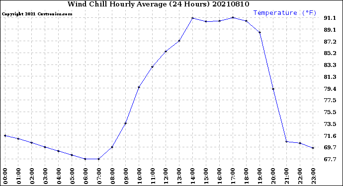 Milwaukee Weather Wind Chill<br>Hourly Average<br>(24 Hours)