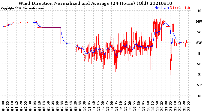 Milwaukee Weather Wind Direction<br>Normalized and Average<br>(24 Hours) (Old)