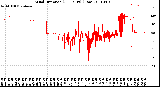 Milwaukee Weather Wind Direction<br>(24 Hours) (Raw)