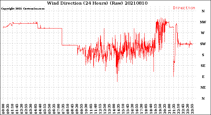 Milwaukee Weather Wind Direction<br>(24 Hours) (Raw)