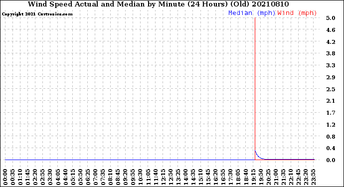 Milwaukee Weather Wind Speed<br>Actual and Median<br>by Minute<br>(24 Hours) (Old)