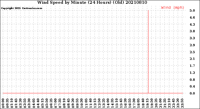 Milwaukee Weather Wind Speed<br>by Minute<br>(24 Hours) (Old)