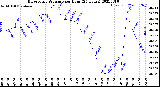 Milwaukee Weather Barometric Pressure<br>per Hour<br>(24 Hours)