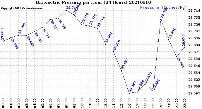 Milwaukee Weather Barometric Pressure<br>per Hour<br>(24 Hours)