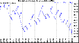 Milwaukee Weather Barometric Pressure<br>Daily High