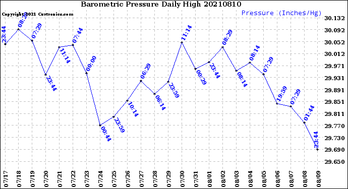 Milwaukee Weather Barometric Pressure<br>Daily High