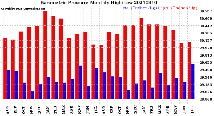 Milwaukee Weather Barometric Pressure<br>Monthly High/Low