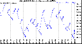 Milwaukee Weather Barometric Pressure<br>Daily Low