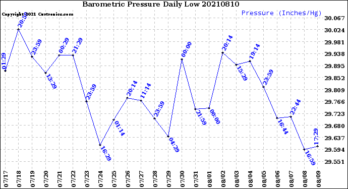 Milwaukee Weather Barometric Pressure<br>Daily Low