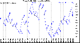 Milwaukee Weather Wind Chill<br>Daily Low