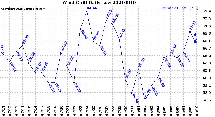 Milwaukee Weather Wind Chill<br>Daily Low