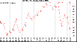 Milwaukee Weather Dew Point<br>(24 Hours)