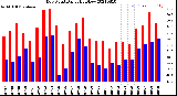 Milwaukee Weather Dew Point<br>Daily High/Low