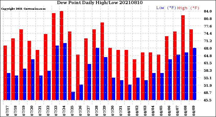 Milwaukee Weather Dew Point<br>Daily High/Low