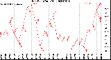 Milwaukee Weather Dew Point<br>Daily High