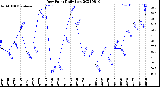 Milwaukee Weather Dew Point<br>Daily Low