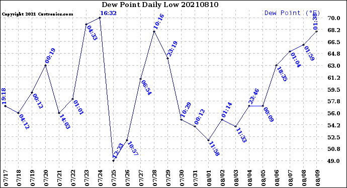 Milwaukee Weather Dew Point<br>Daily Low