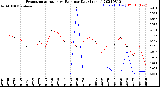 Milwaukee Weather Evapotranspiration<br>vs Rain per Day<br>(Inches)