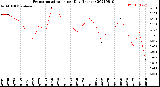 Milwaukee Weather Evapotranspiration<br>per Day (Inches)