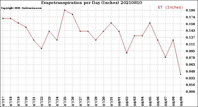 Milwaukee Weather Evapotranspiration<br>per Day (Inches)