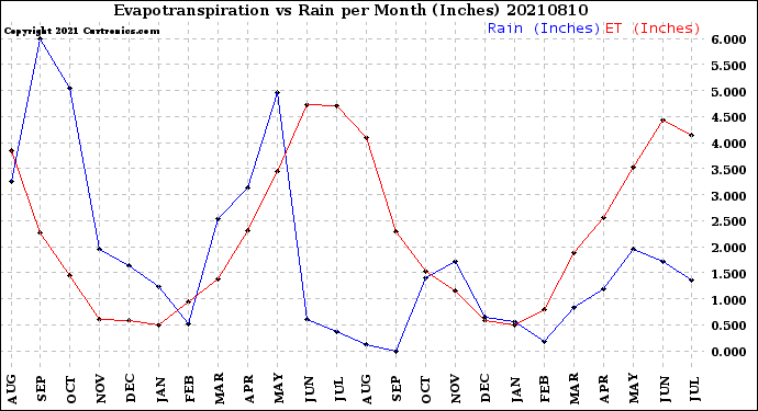 Milwaukee Weather Evapotranspiration<br>vs Rain per Month<br>(Inches)