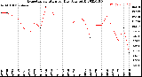 Milwaukee Weather Evapotranspiration<br>per Day (Ozs sq/ft)