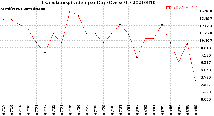 Milwaukee Weather Evapotranspiration<br>per Day (Ozs sq/ft)