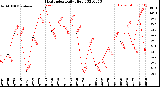 Milwaukee Weather Heat Index<br>Daily High