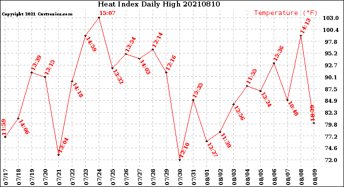 Milwaukee Weather Heat Index<br>Daily High