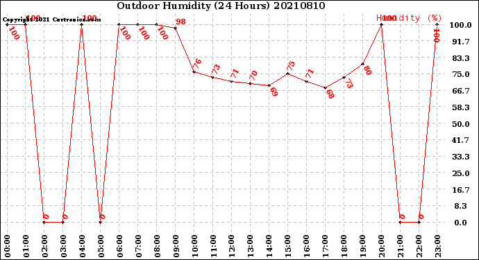 Milwaukee Weather Outdoor Humidity<br>(24 Hours)