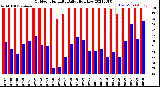 Milwaukee Weather Outdoor Humidity<br>Daily High/Low