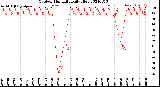 Milwaukee Weather Outdoor Humidity<br>Daily High