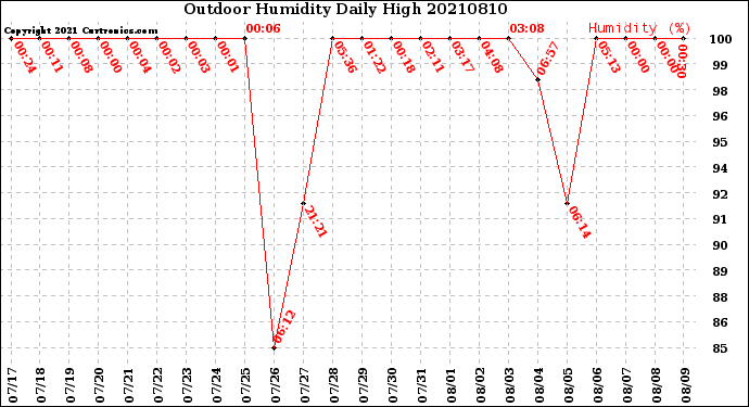 Milwaukee Weather Outdoor Humidity<br>Daily High