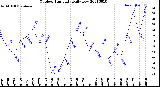 Milwaukee Weather Outdoor Humidity<br>Daily Low