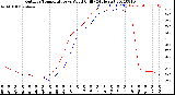 Milwaukee Weather Outdoor Temperature<br>vs Wind Chill<br>(24 Hours)