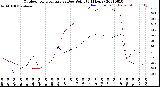 Milwaukee Weather Outdoor Temperature<br>vs Dew Point<br>(24 Hours)