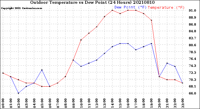 Milwaukee Weather Outdoor Temperature<br>vs Dew Point<br>(24 Hours)