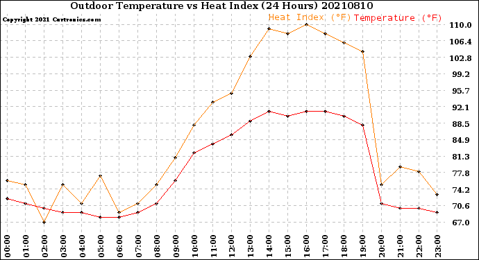 Milwaukee Weather Outdoor Temperature<br>vs Heat Index<br>(24 Hours)