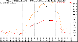 Milwaukee Weather Outdoor Temperature<br>vs THSW Index<br>per Hour<br>(24 Hours)