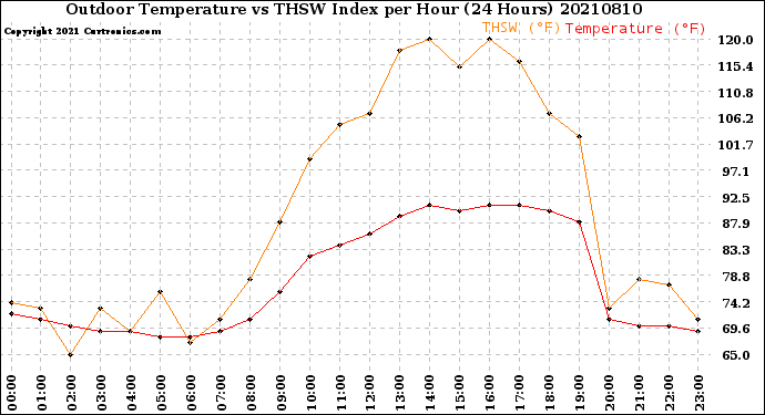 Milwaukee Weather Outdoor Temperature<br>vs THSW Index<br>per Hour<br>(24 Hours)