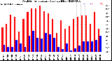 Milwaukee Weather Outdoor Temperature<br>Daily High/Low