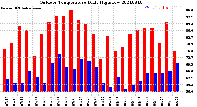 Milwaukee Weather Outdoor Temperature<br>Daily High/Low