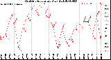 Milwaukee Weather Outdoor Temperature<br>Daily High