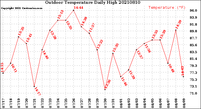 Milwaukee Weather Outdoor Temperature<br>Daily High